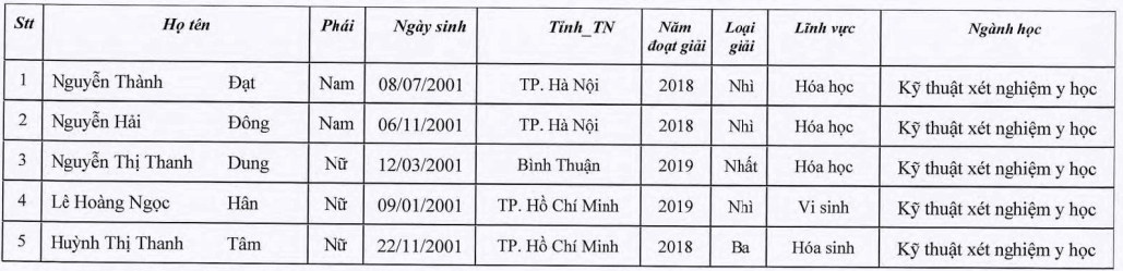 Danh sach tuyen thang Dai hoc Y duoc TPHCM 2019