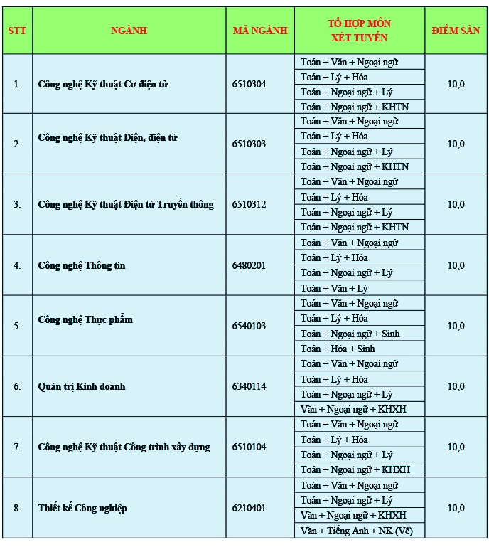 Truong Dai Hoc Cong Nghe Sai Gon cong bo muc diem nhan ho so 2019