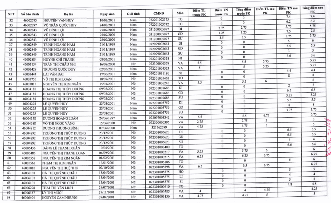 Danh sach 58 thi sinh diem 0 tang diem sau phuc khao tai Tay Ninh