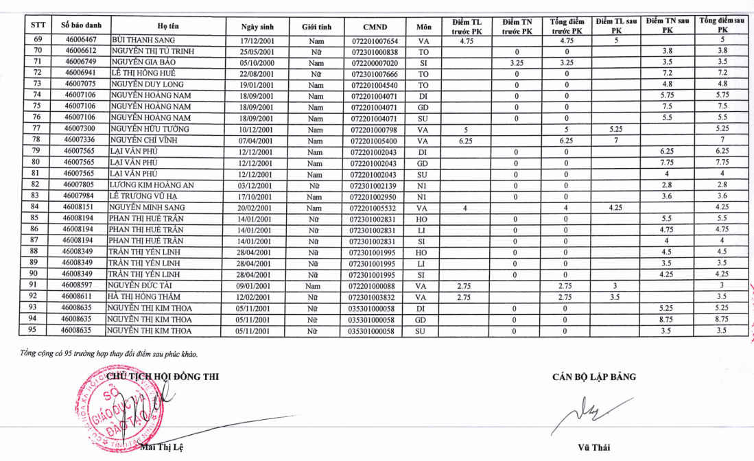 Danh sach 58 thi sinh diem 0 tang diem sau phuc khao tai Tay Ninh