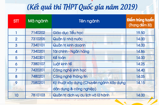 Da co diem chuan Phan hieu Dai hoc Da Nang tai Kon Tum 2019