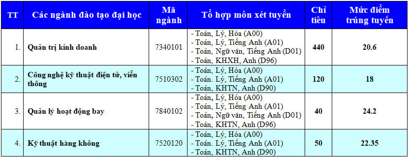 Diem chuan trung tuyen Hoc vien Hang khong nam 2019