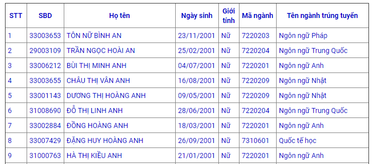 Danh sach trung tuyen Dai hoc Ngoai Ngu - DH Hue 2019