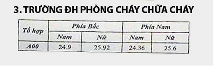 Diem chuan truong Dai hoc Phong chay chua chay 2019