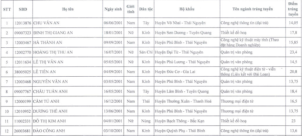 Danh sach trung tuyen Dai hoc Cong Nghe Thong Tin va Truyen Thong-DH Thai Nguyen 2019