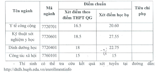 Truong Dai hoc Y te Cong Cong thong bao diem chuan 2019