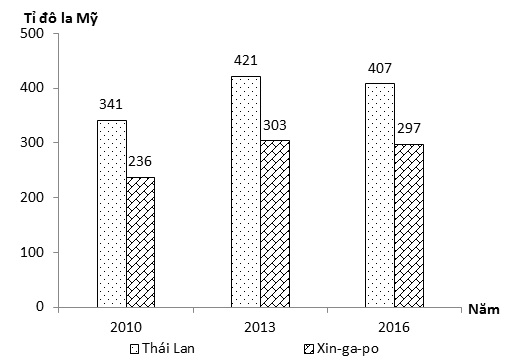 Cần biết GDP của Thái Lan và Singapore hiện nay? Biểu đồ GDP năm thật chính xác với số liệu mới nhất sẽ giúp bạn nắm bắt được sự chênh lệch giữa hai quốc gia. Đây cũng là cơ hội để bạn đánh giá toàn diện và tối ưu hóa các quyết định kinh doanh, đầu tư của bạn.