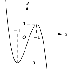 Đồ thị của hàm số y  fx có dạng như đường cong trong hình vẽ bên  Gọi Mlà giá trị lớn nhất mlà giá trị nhỏ nhất của hàm số y 