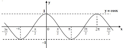 Hàm Số cosx Đồng Biến Trên Khoảng Nào - Hướng Dẫn Chi Tiết và Ví Dụ Cụ Thể