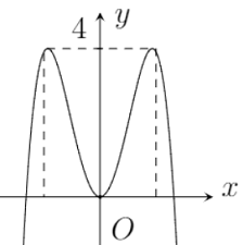Hướng dẫn Vẽ đồ thị y=x^4 dễ dàng và nhanh chóng