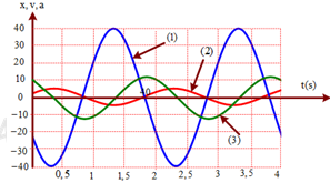 Khi xem đồ họa về dao động điều hòa, bạn sẽ được khám phá những đặc điểm độc đáo của các chuyển động dao động. Tìm hiểu về các mô hình dao động và áp dụng vào các bài toán thực tế có liên quan.