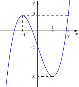 LỜI GIẢI] Cho hàm số y = f( x ) có đạo hàm liên tục trên R và có ...