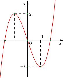LỜI GIẢI] Cho hàm số y = f( x ) liên tục trên R và có đồ thị như ...