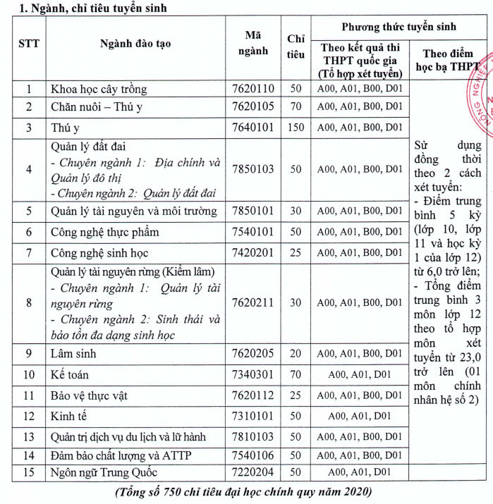 Dai hoc Nong lam Bac Giang tuyen sinh nam 2020