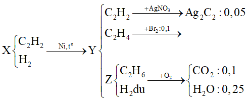 Dẫn V Lít Axetilen Qua Dung Dịch AgNO3