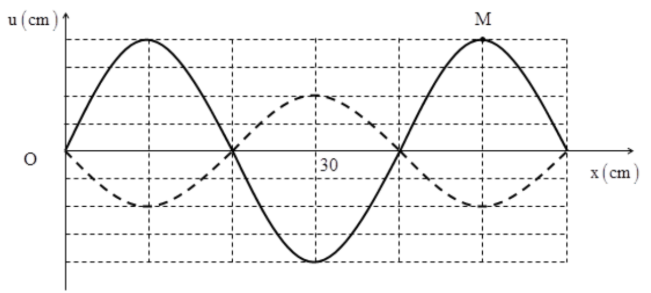 Sóng dừng hình thành trên mặt một sợi dây đàn hồi OB với đầu phản xạ B cố  định và tốc độ lan truyền v  400 cms Hình ả
