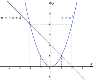 Bạn đã bao giờ tự hỏi đồ thị hàm số parabol sẽ như thế nào trong không gian 3 chiều chưa? Hãy xem hình ảnh để tìm hiểu các đặc điểm của đường cong này.