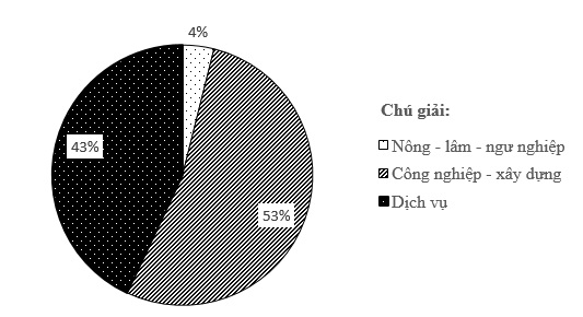 Dựa vào bảng số liệu:Cơ cấu kinh tế của vùng Đông Nam Bộ năm 2014 Vẽ biểu  đồ thể hiện cơ cấu kinh tế của vùng Đông Nam Bộ năm 2014 và