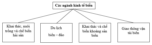 Với kiến thức đã học. Hãy vẽ sơ đồ các ngành kinh tế biển ở nước ta.