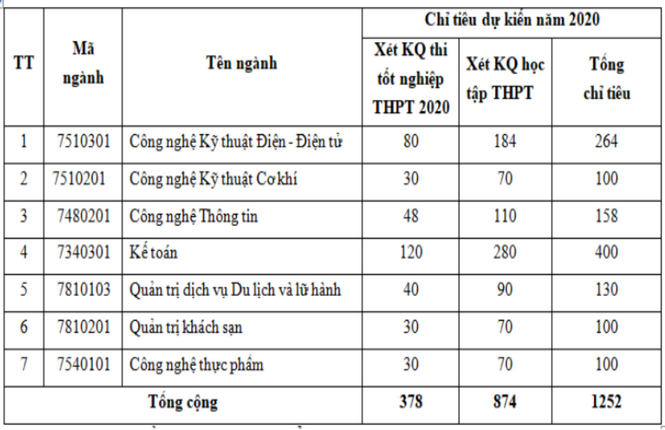 Dai hoc Cong nghiep Vinh cong bo phuong an tuyen sinh 2020