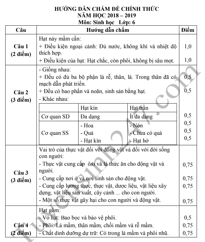 De thi ki 2 mon Sinh lop 6 THCS Phang So Lin 2019