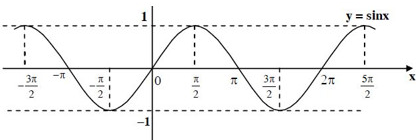 Hàm số sin(x) đồng biến trên khoảng nào?