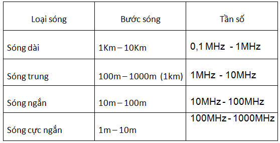 Tần số sóng vô tuyến: Khám phá phân loại và ứng dụng trong cuộc sống