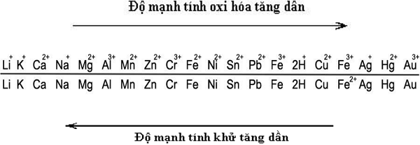 Kim Loại Tính Khử Yếu Nhất: Tìm Hiểu và Ứng Dụng Thực Tế