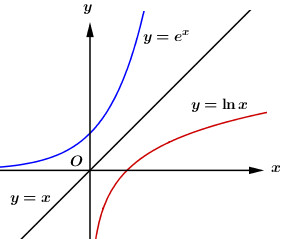 Bạn đang học về hàm số, và muốn hiểu sâu hơn về \\(y = {e^x}\\) và \\(y = \\ln x\\)? Xem hình ảnh liên quan để thấy được đồ thị và tính chất của từng hàm số, đồng thời hiểu thêm về mệnh đề áp dụng cho chúng. Chắc chắn đây sẽ là cách tốt để củng cố kiến thức, và rèn luyện kỹ năng giải toán đấy.