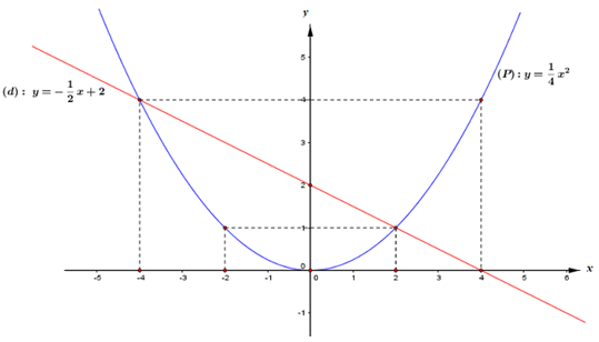 Parabol là một đường cong quen thuộc trong toán học. Bạn có thể xem hình ảnh liên quan đến \