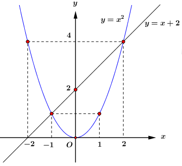Trên cùng hệ trục tọa độ vẽ hai đồ thị hàm số \\(y = x + 2\\) và \\(y ...