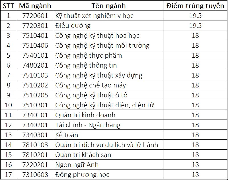 Diem chuan hoc ba nam 2020 DH Cong Nghe Dong Nai dot 1