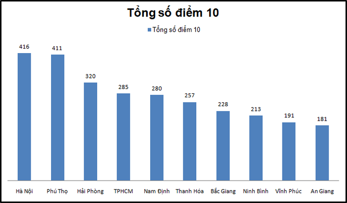 Top 10 tinh/thanh co nhieu diem 10 thi tot nghiep THPT 2020