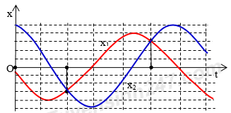 Hai Vật A,B Dao động điều Hòa Cùng Tần Số. Hình Bên Là đồ Thị Biểu Diễn ...