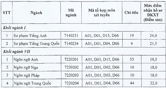 Diem san hoc ba Khoa Ngoai Ngu-DH Thai Nguyen dot 2 nam 2020