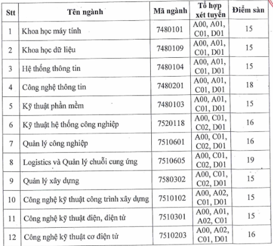 Diem san truong Dai hoc Ky Thuat Cong Nghe Can Tho nam 2020