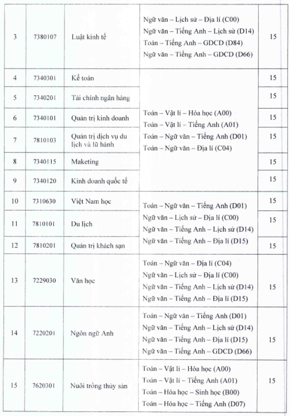 Diem san xet tuyen nam 2020 Dai hoc Tay Do