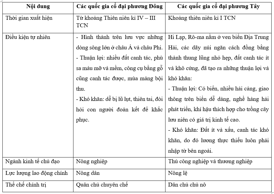 [LỜI GIẢI] So sánh các quốc gia cổ đại phương Đông và các quốc gia - Tự ...