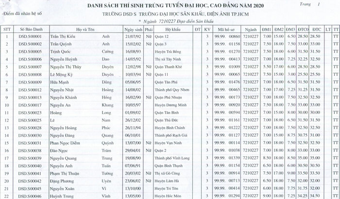 Danh sach trung tuyen nam 2020 DH San Khau Dien Anh TPHCM