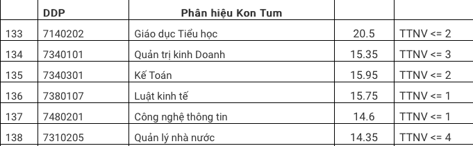 Phan hieu DH Da Nang tai Kon Tum cong bo diem chuan nam 2020