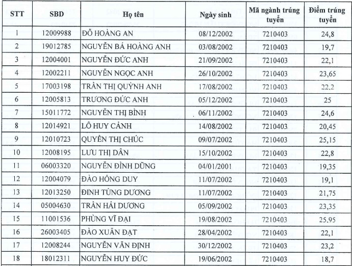 Danh sach trung tuyen 2020 DH Cong nghe thong tin va Truyen thong-DH Thai Nguyen