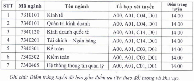 Diem chuan Dai hoc Tai Chinh-Quan Tri Kinh Doanh nam 2020