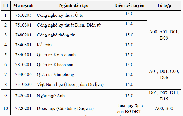 Diem chuan Dai hoc Thanh Do nam 2020