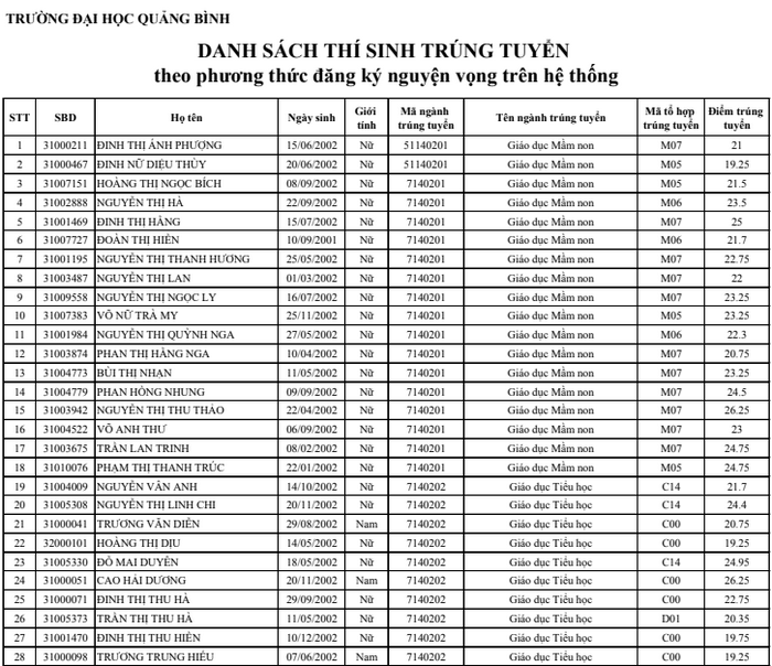 Danh sach trung tuyen truong Dai hoc Quang Binh 2020