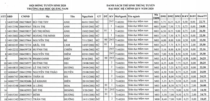 Danh sach trung tuyen Dai hoc Quang Nam nam 2020