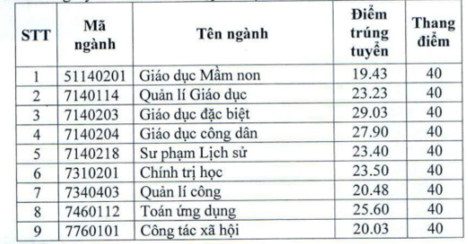 Dai hoc Thu Do Ha Noi cong bo diem chuan dot 3 nam 2020