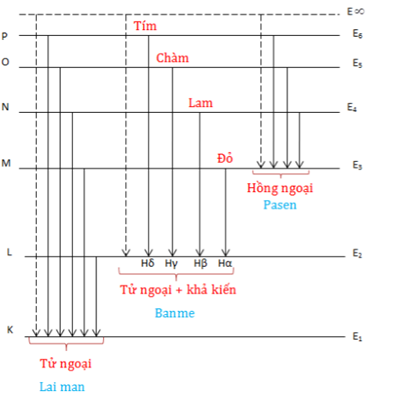 Quang Phổ Vạch của Nguyên Tử Hidro