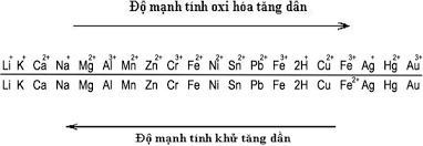 Kim Loại Có Tính Oxi Hóa Yếu Nhất: Đặc Điểm và Ứng Dụng Thực Tiễn