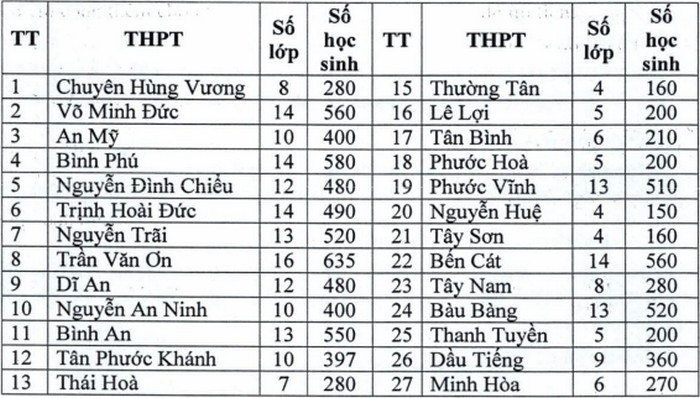Thong tin tuyen sinh vao lop 10 tinh Binh Duong nam 2021 - 2022