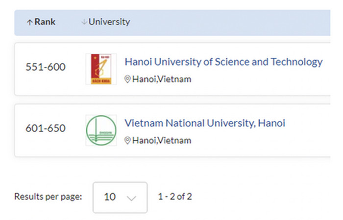 Đại học Quốc gia Hà Nội lọt top đại học thế giới về 5 bộ môn